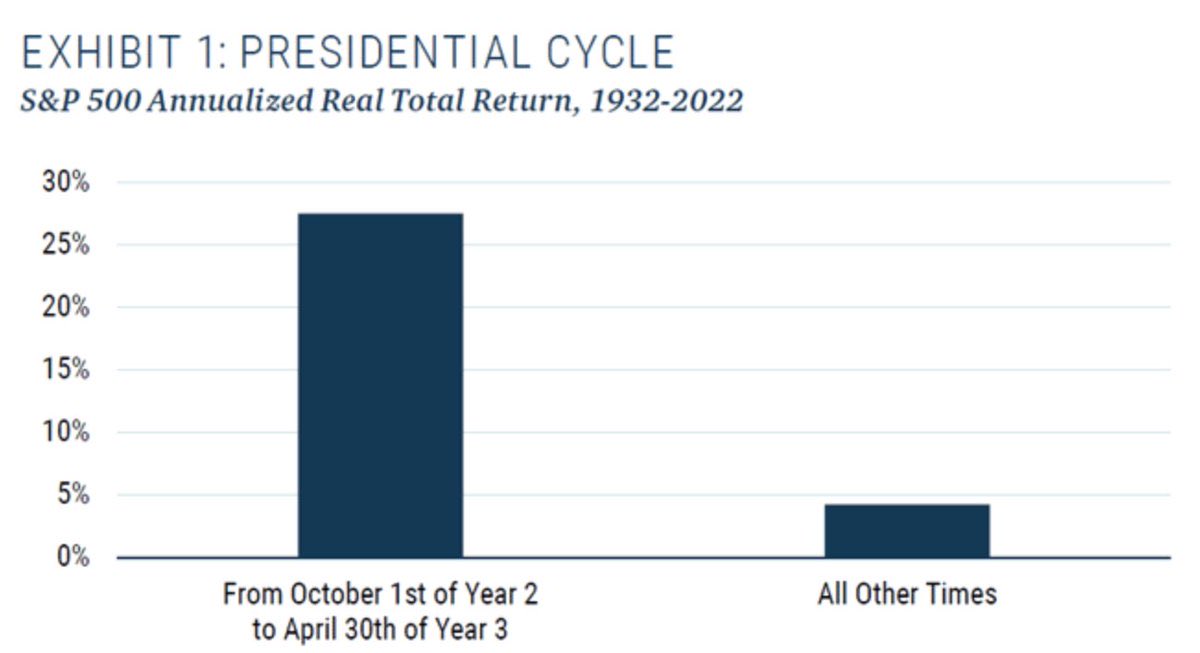 Markets have entered the best part of the 4year presidential cycle